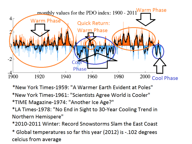 The Ultimate PDO- Weather Connection Chart 